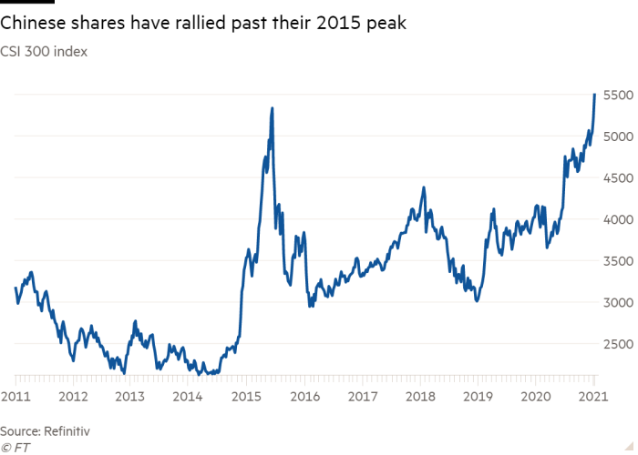 Line chart of CSI 300 index showing Chinese shares have rallied past their 2015 peak